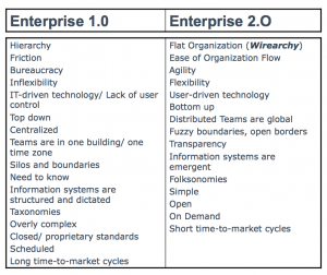 ¿Cuántos de los conceptos del Enterprise 2.0 se fomentan en la escuela o en la universidad?
